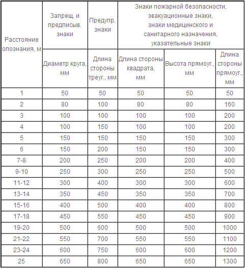 таблица соответствия расстояния опознавания с размерами знака