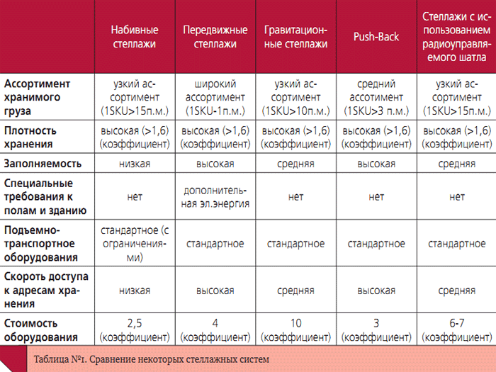 Таблица сравнения стеллажей компактного хранения